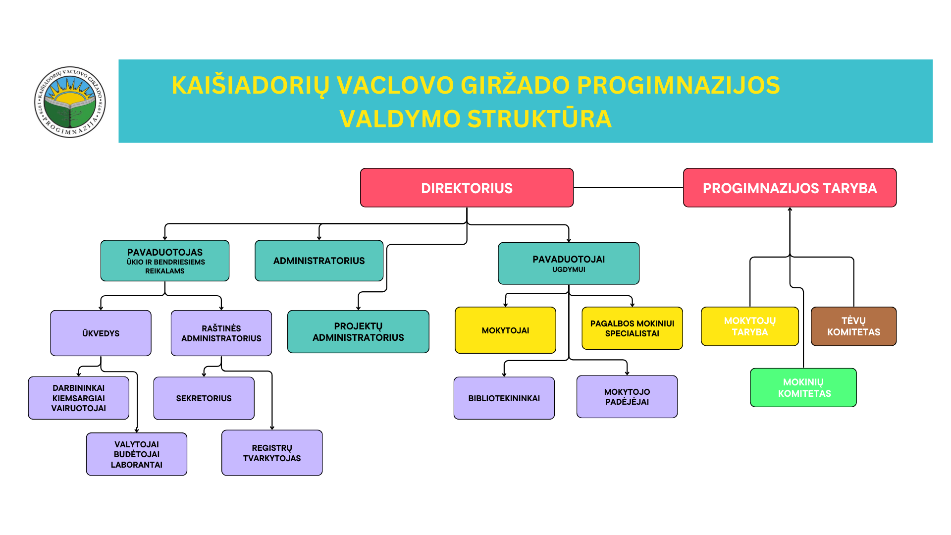 Valdymo struktūra